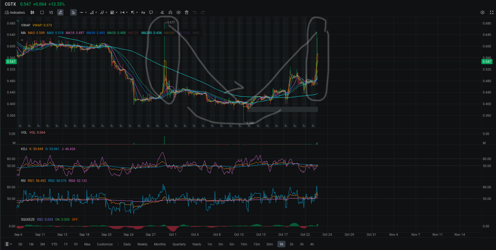 $Cognition Therapeutics (CGTX.US)$ Symmetrical Sept 30 to Middle and End of October..