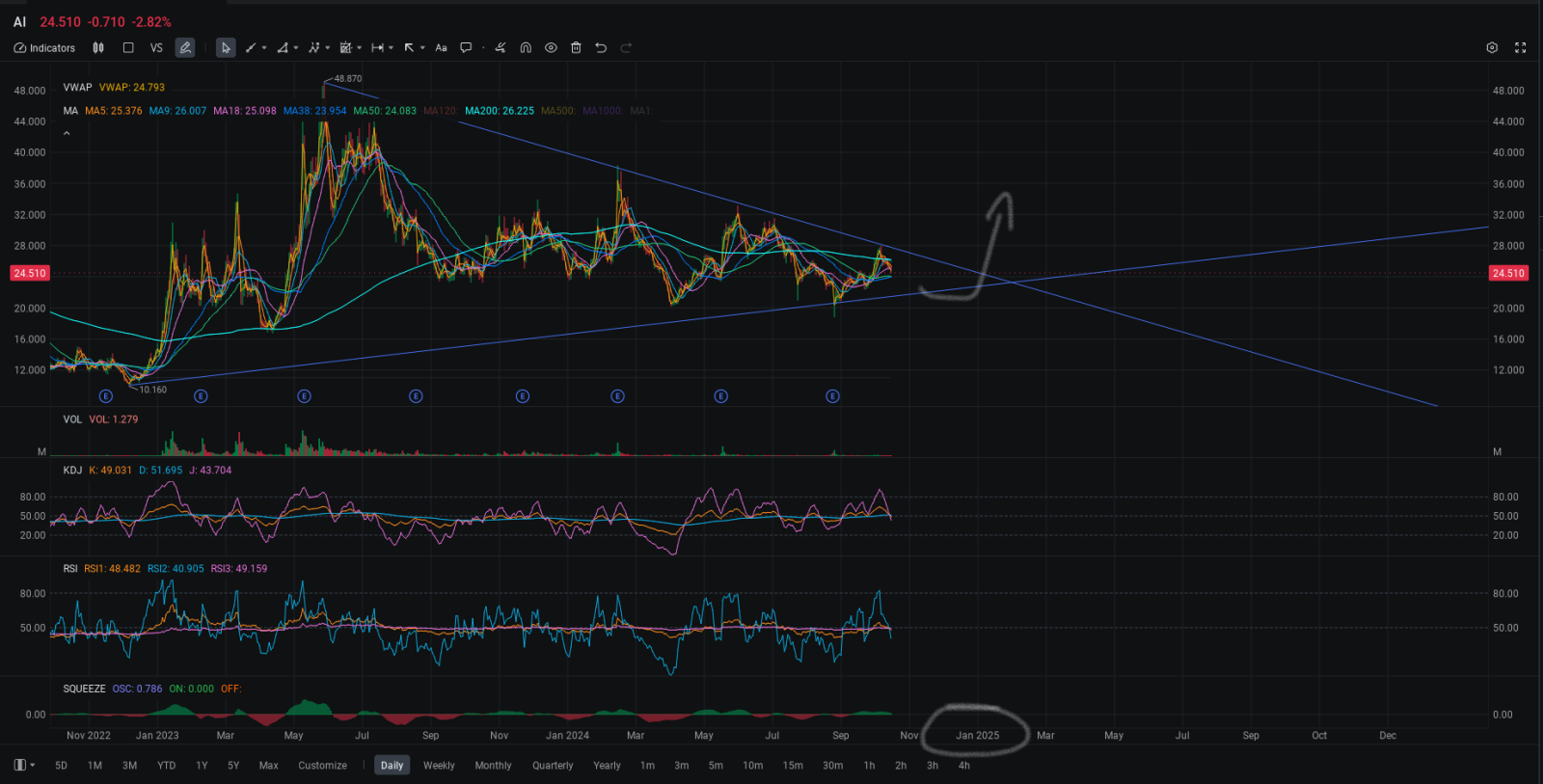 $C3.ai (AI.US)$ 這同樣適用於 $T Stamp (IDAI.US)$$Spectral AI (MDAI.US)$  $Guardforce AI (GFAI.US)$$SoundHound AI (SOUN.US)$  $MicroAlgo (MLGO.US)$ 　乙太經典 　乙太經典..