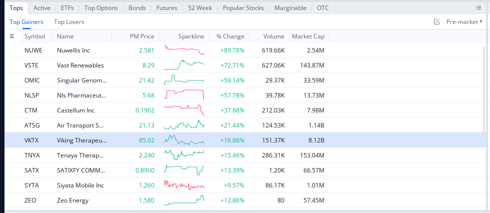 $Viking Therapeutics (VKTX.US)$ 今天早上Big Boy位列活跃股之首，可能会反弹并回落测试100点