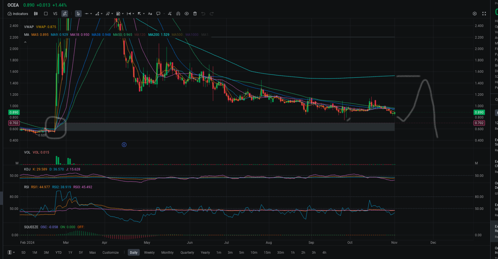 $Ocean Biomedical (OCEA.US)$ 我在资讯发布前的1-3天联系了EDSA，预计会在这里进行0.70到1.40的操作，然后他们会在0.70到0.50以下开空并困住一些人在1.00以上... 自己懂的