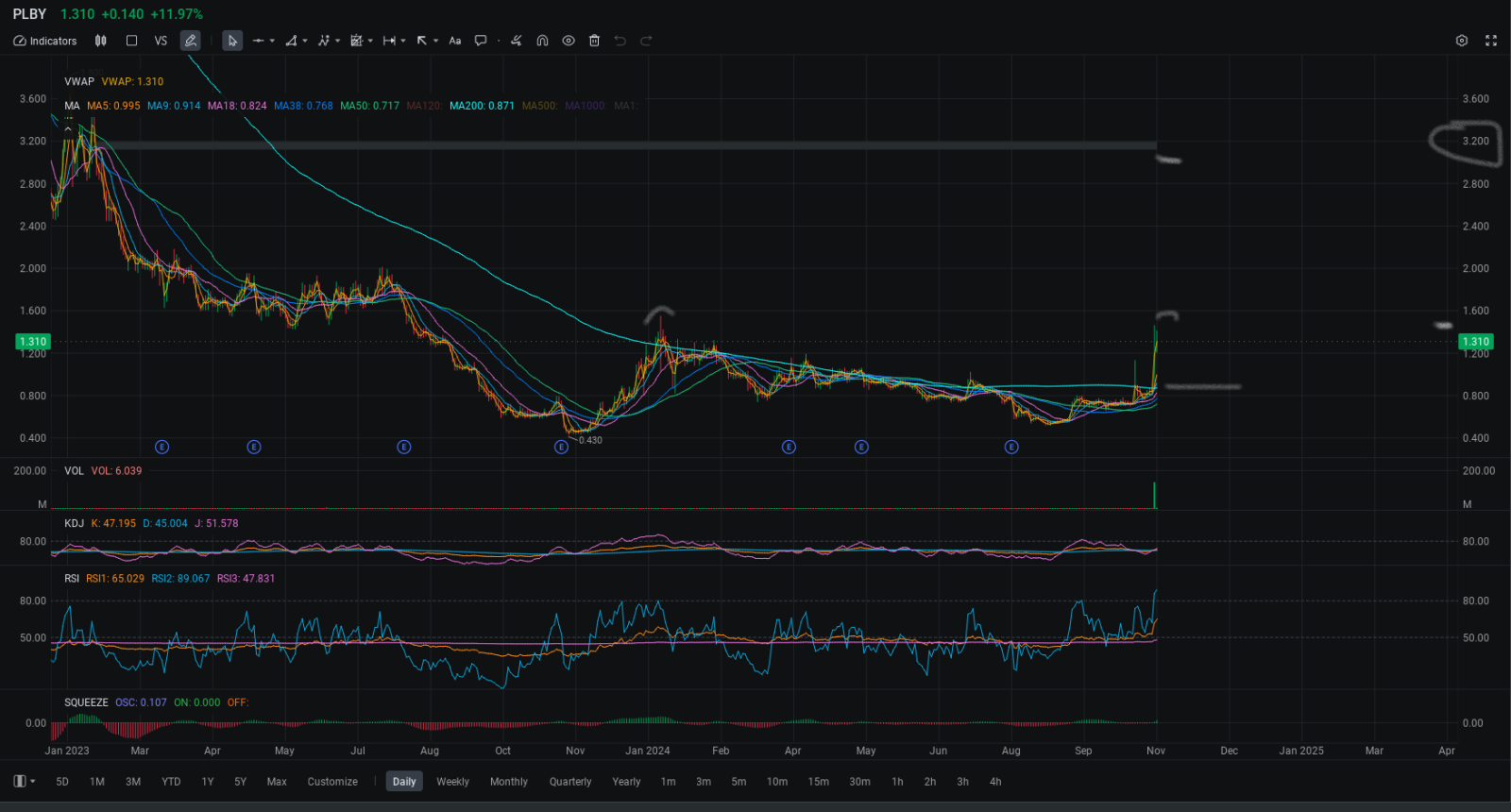 $PLBYグループ (PLBY.US)$ 1.50は厳しいサポートかもしれませんが、1.00や.90に戻って再びプッシュすることを希望しても怒りません。しかし、1.50から3までの展開は、それをプレイする忍耐力がある場合に考えられます。以前の投稿では、.80から1.50までの展開を提示しました。