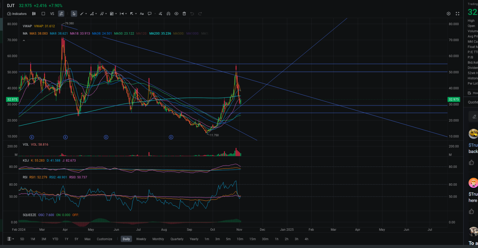 $DJT 241108 75.00C$ チャートはそのままです。誰か私にお金を貸してくれるか、プレイする勇気がない人は私が手配します。小さな手数料で対応します。