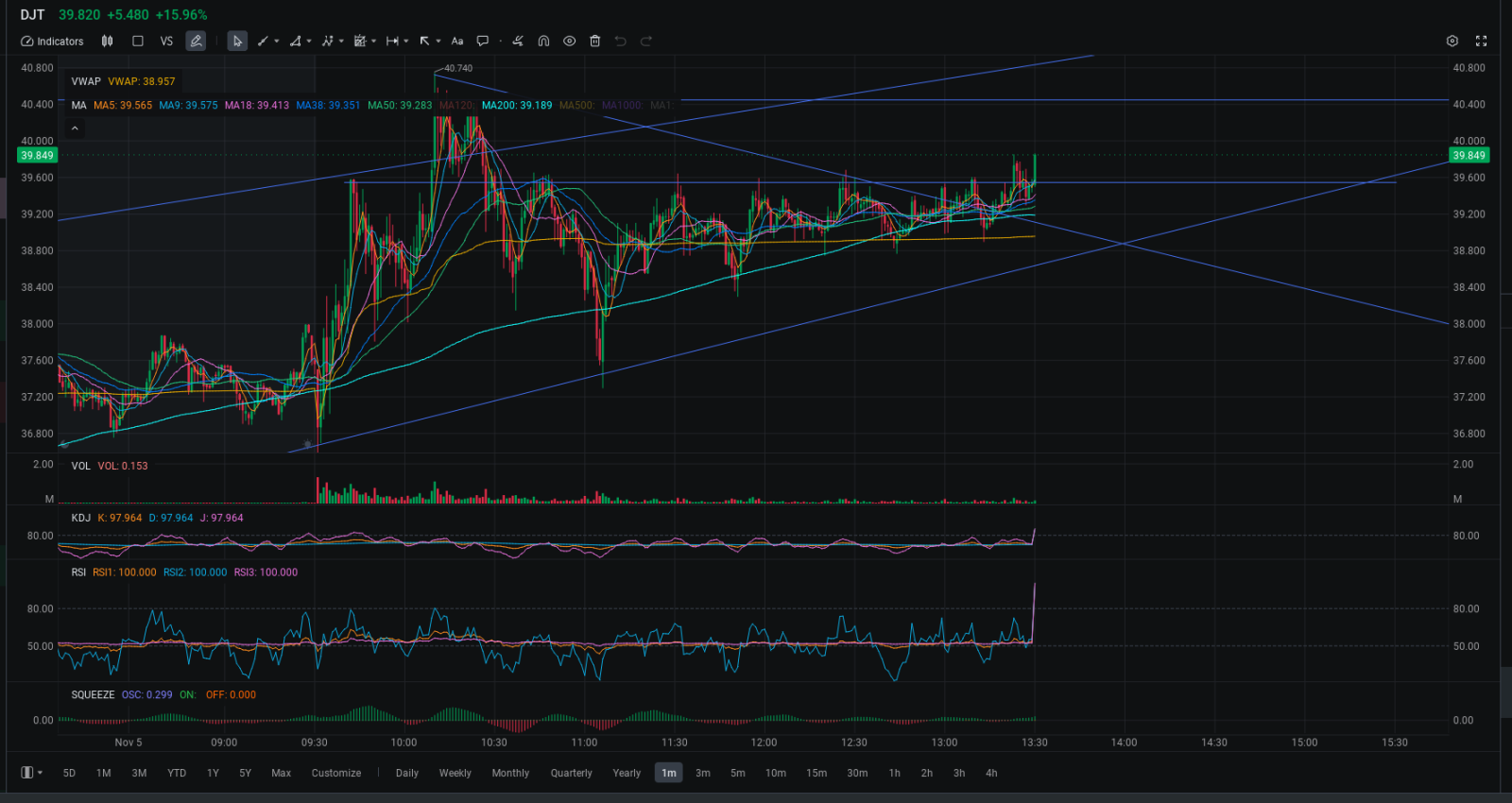 $DJT 241108 100.00C$ 誰說1:30是個混蛋？