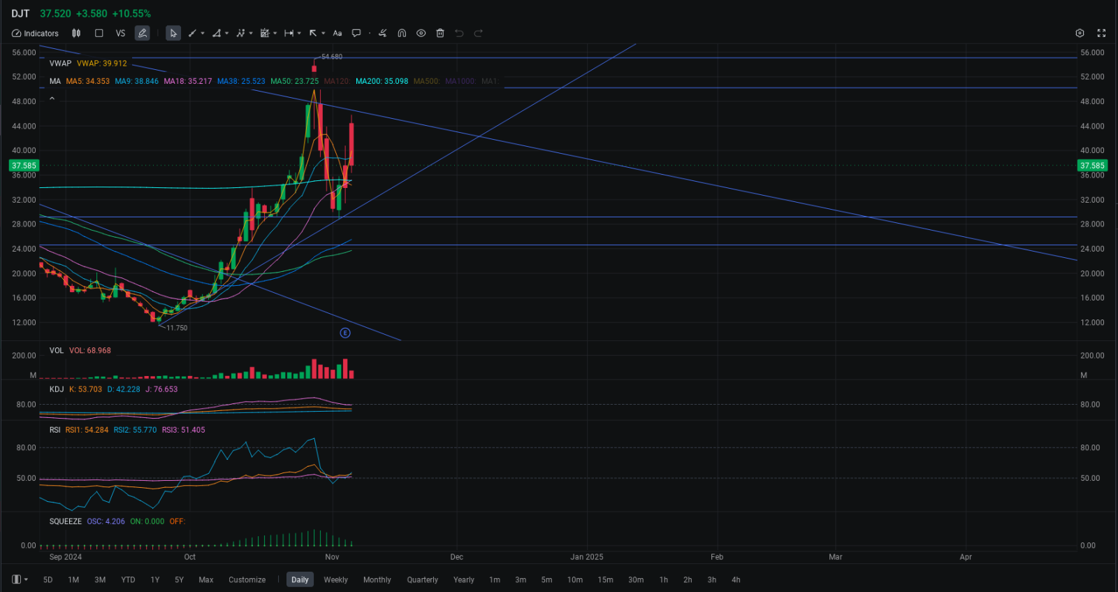 $DJT 241108 100.00C$ 空头将在58/60附近被挤压