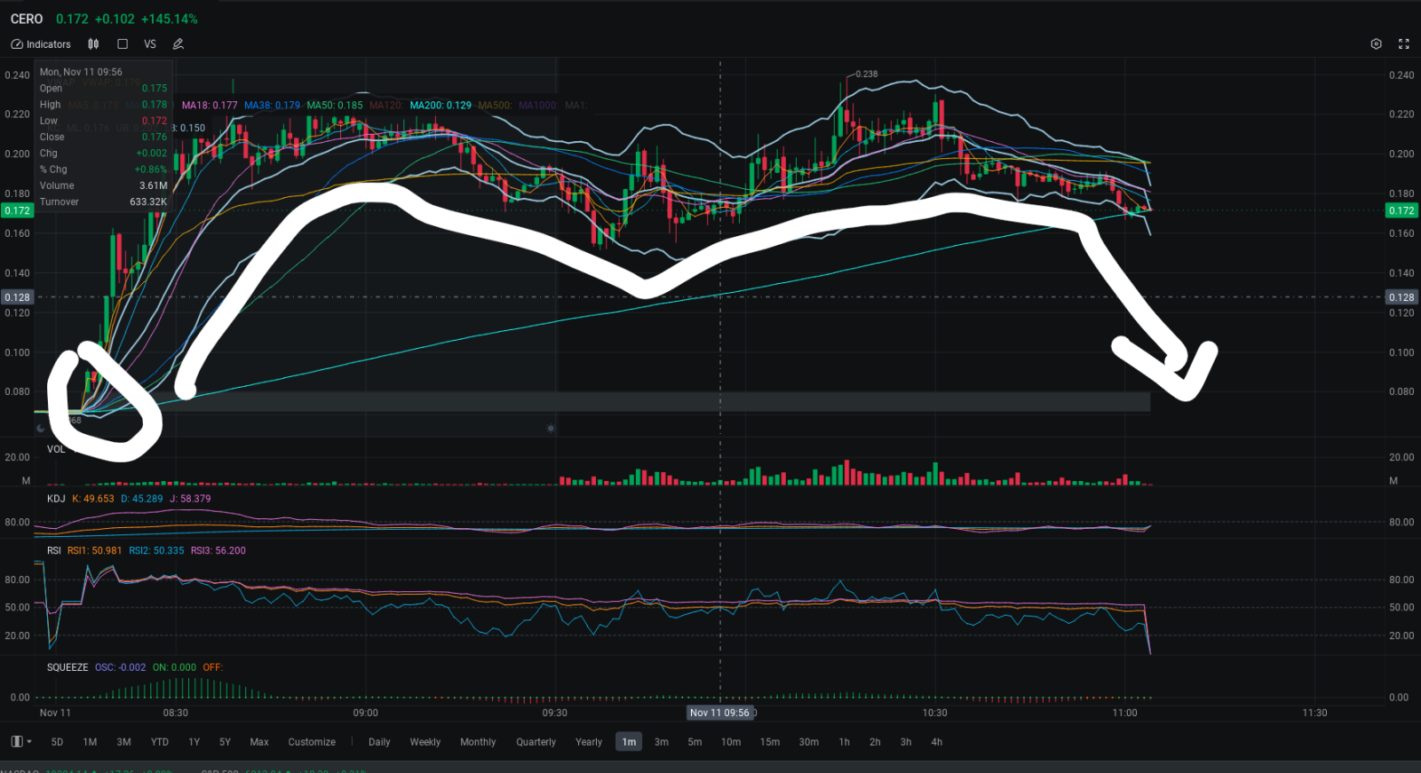 $CERo Therapeutics (CERO.US)$ 中单不是W