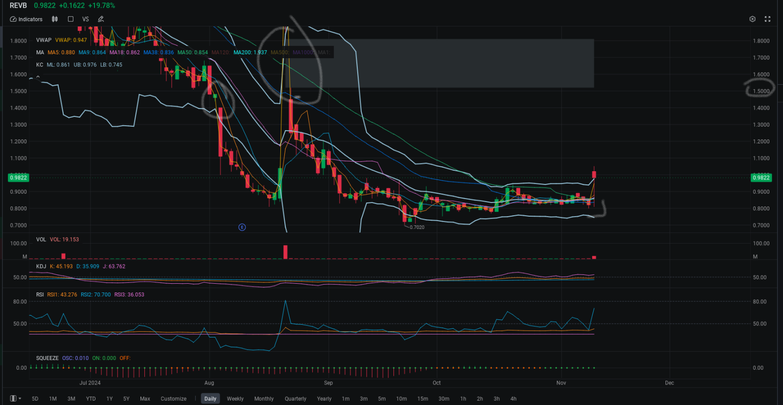 $Revelation Biosciences (REVB.US)$ gap is filled to the downside, why algos walking it up 1.10 can run to 1.50, gap can be resistance or vacuum it to 1.80