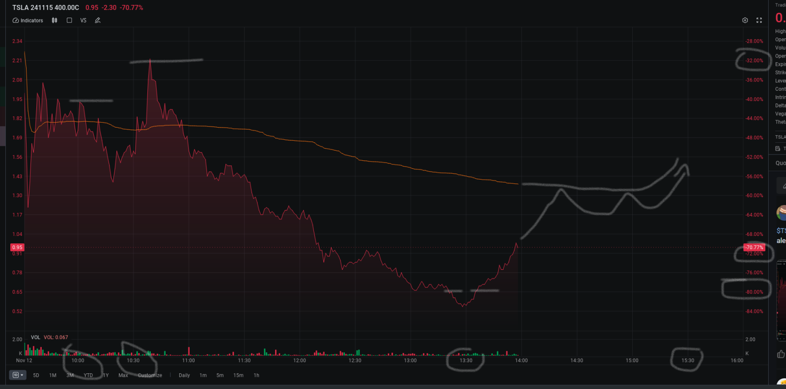 $TSLA 241115 400.00C$ 最近根據算法和模式的粗略估計