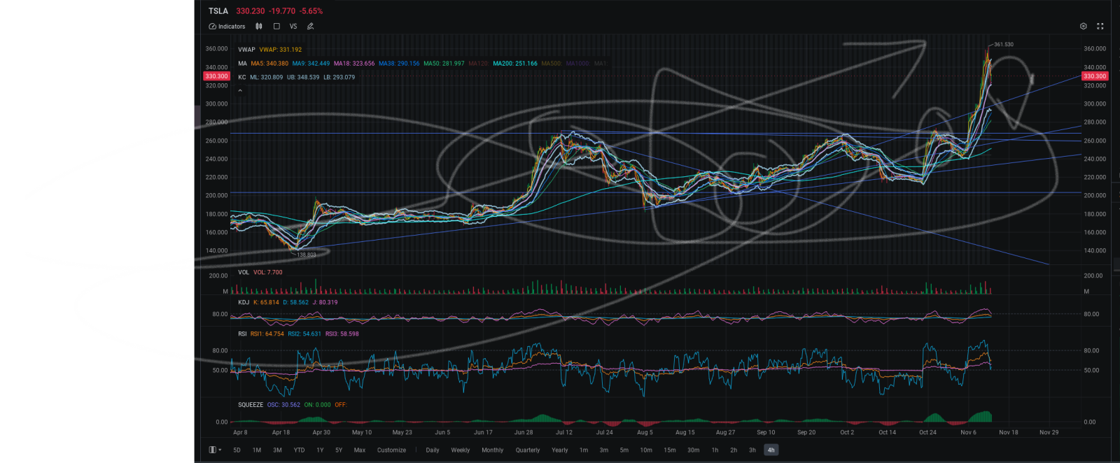 $Tesla (TSLA.US)$  fuck, what do all these lines mean.. my chart old af, need to redraw this weekend lol