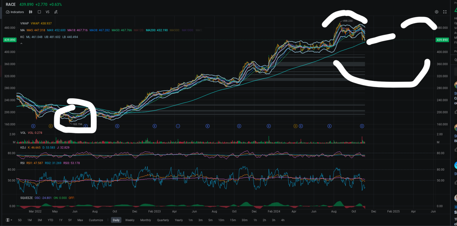 $Ferrari (RACE.US)$ Gaps don't mean anything on a few tickers like this one, that was your pullback..  follow the blue line.. this better than $Microsoft (MSFT....