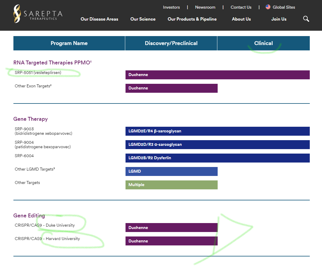 $Sarepta Therapeutics (SRPT.US)$ Big Pharm ever backs off, this is probably the Company i believe in the most after following em for a few years, this is worth ...