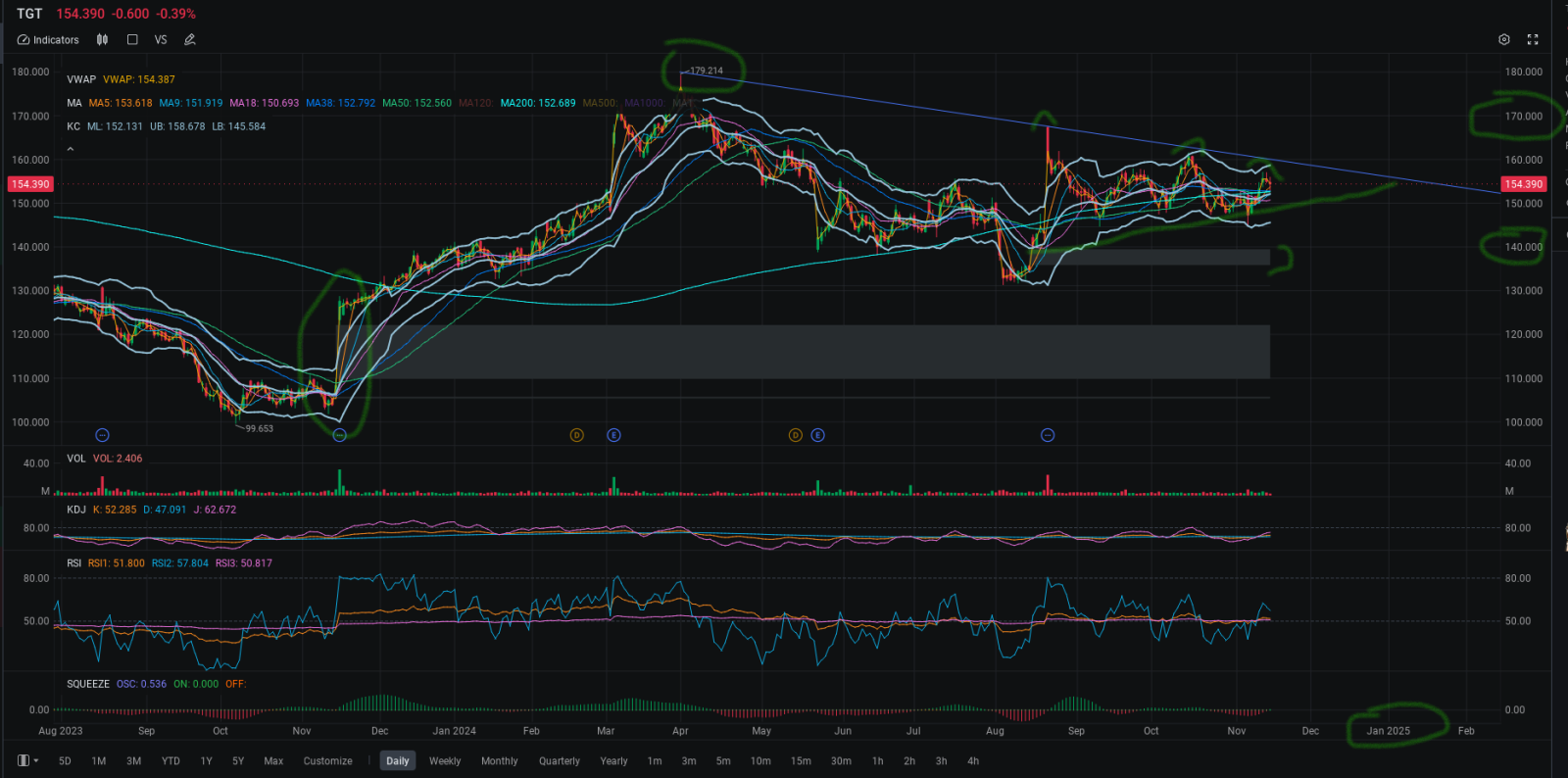 $塔吉特 (TGT.US)$ 这里是你使用跨式期权的地方。但我喜欢这家公司和图表，间隙是可以的，有利于回调和以后的持续，但我不认为今年会跌破140，可以在明年1月初寻找155，同时我们会继续进行操纵模式。115价格入场，涨到145，而175应该会在Q1后有回落的趋势。可能会在五六月份看到110的价格，从100反弹，然后...