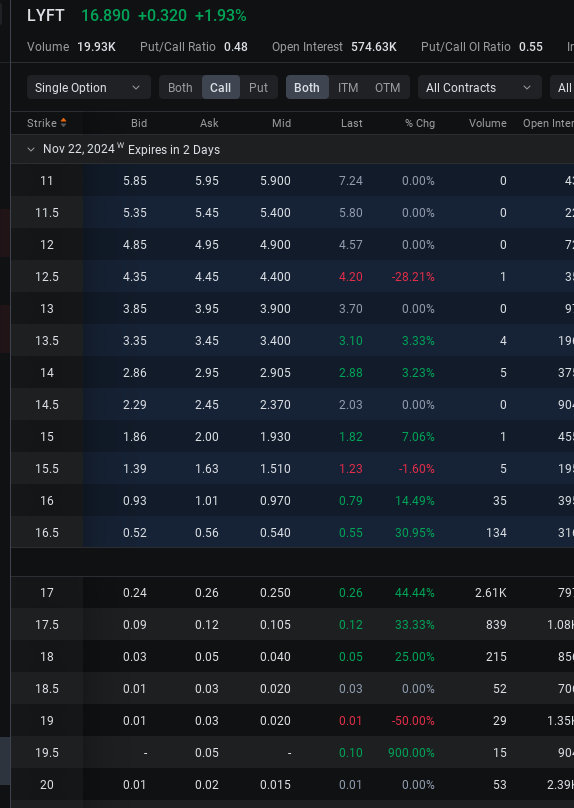 $Lyft Inc (LYFT.US)$ 19.50C catch up to 17 soon :P fuck $Uber Technologies (UBER.US)$