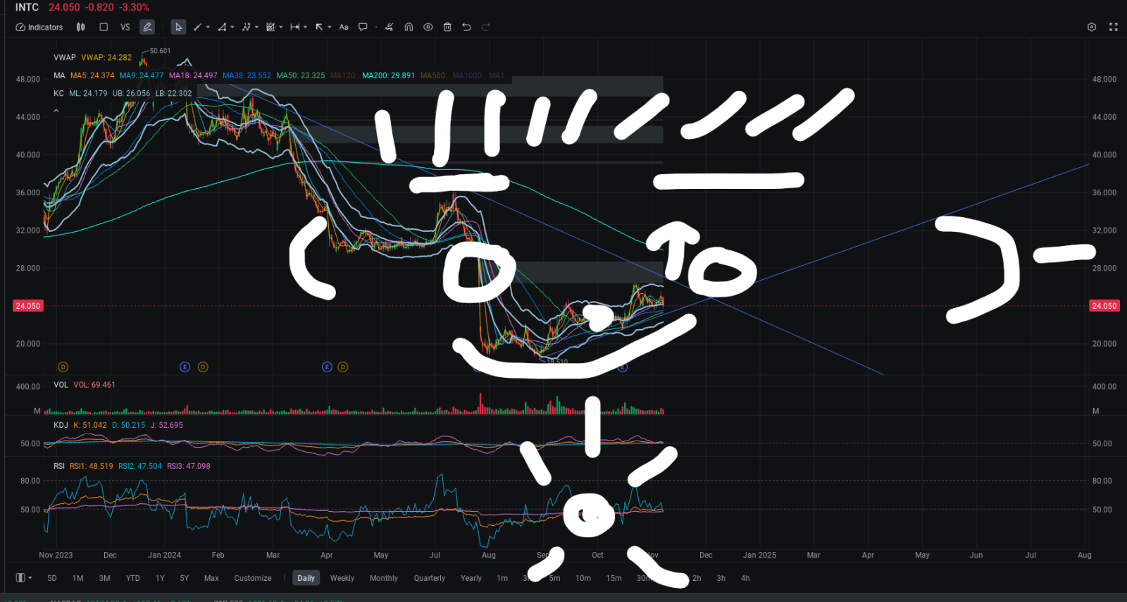 $英特爾 (INTC.US)$ Nekkid Happy Man Pattern.. 如果沒有信任，我怎麼辦才能破解？