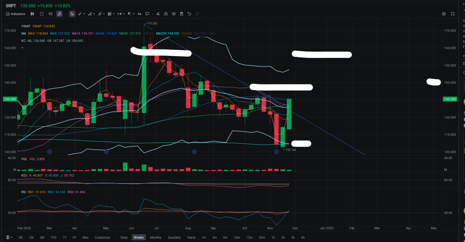 $Sarepta Therapeutics (SRPT.US)$ short week but i gave the under 110 entry and 140C from down there, still like 140C this week, 160C next week, 200 January