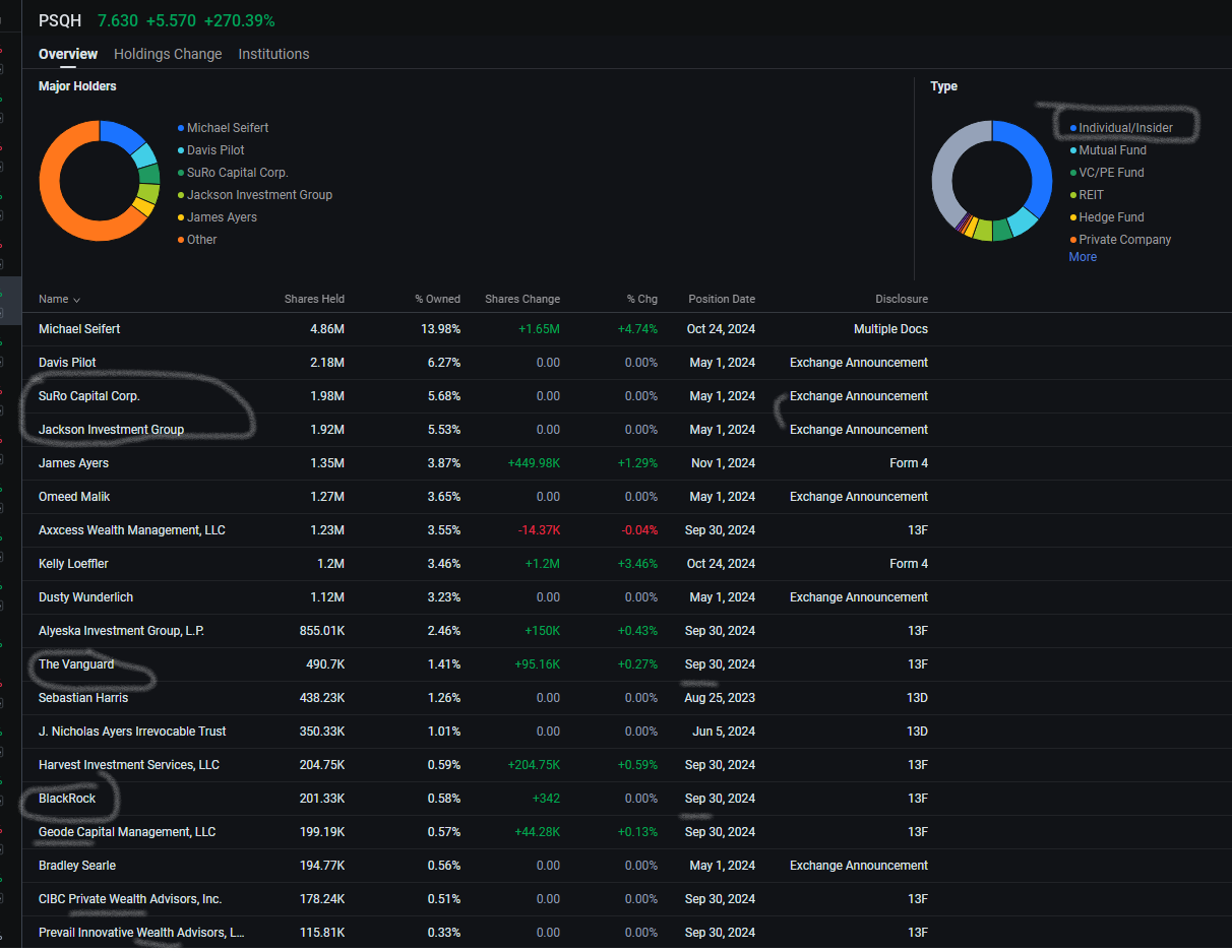 $PSQ Holdings (PSQH.US)$ 或許應該調查這個地區並查看商店ebay 以太經典等等，哈哈大笑...不是說今天或本週就是這個50美元，但它將在遊戲中發揮作用一段時間