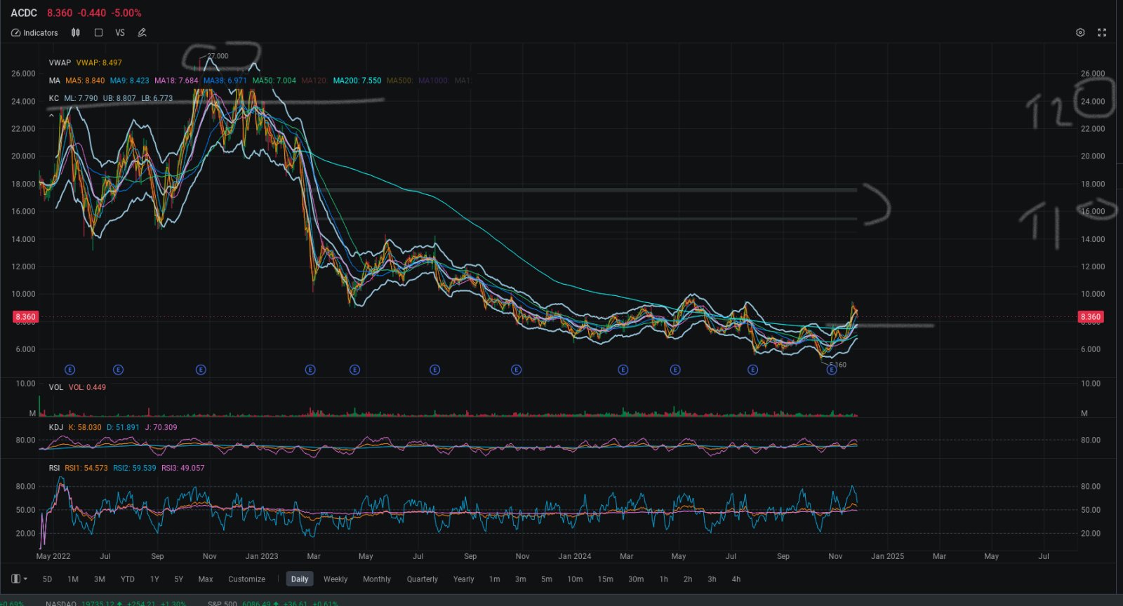 $ProFrac Holding (ACDC.US)$ Schwing It Long