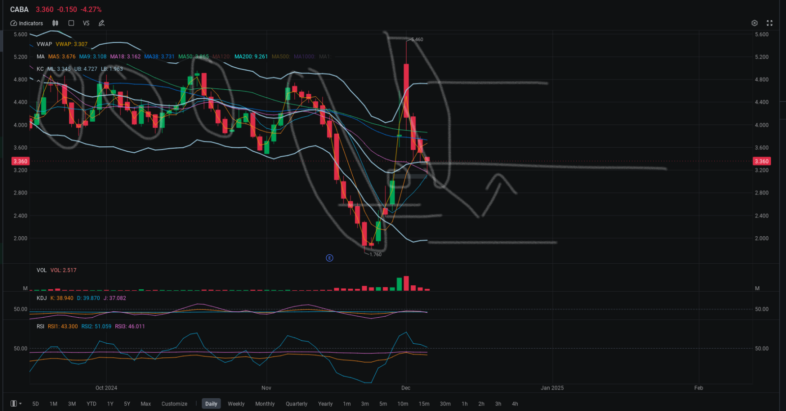 $CABA 241220 2.50P$ looks like XMAS in here