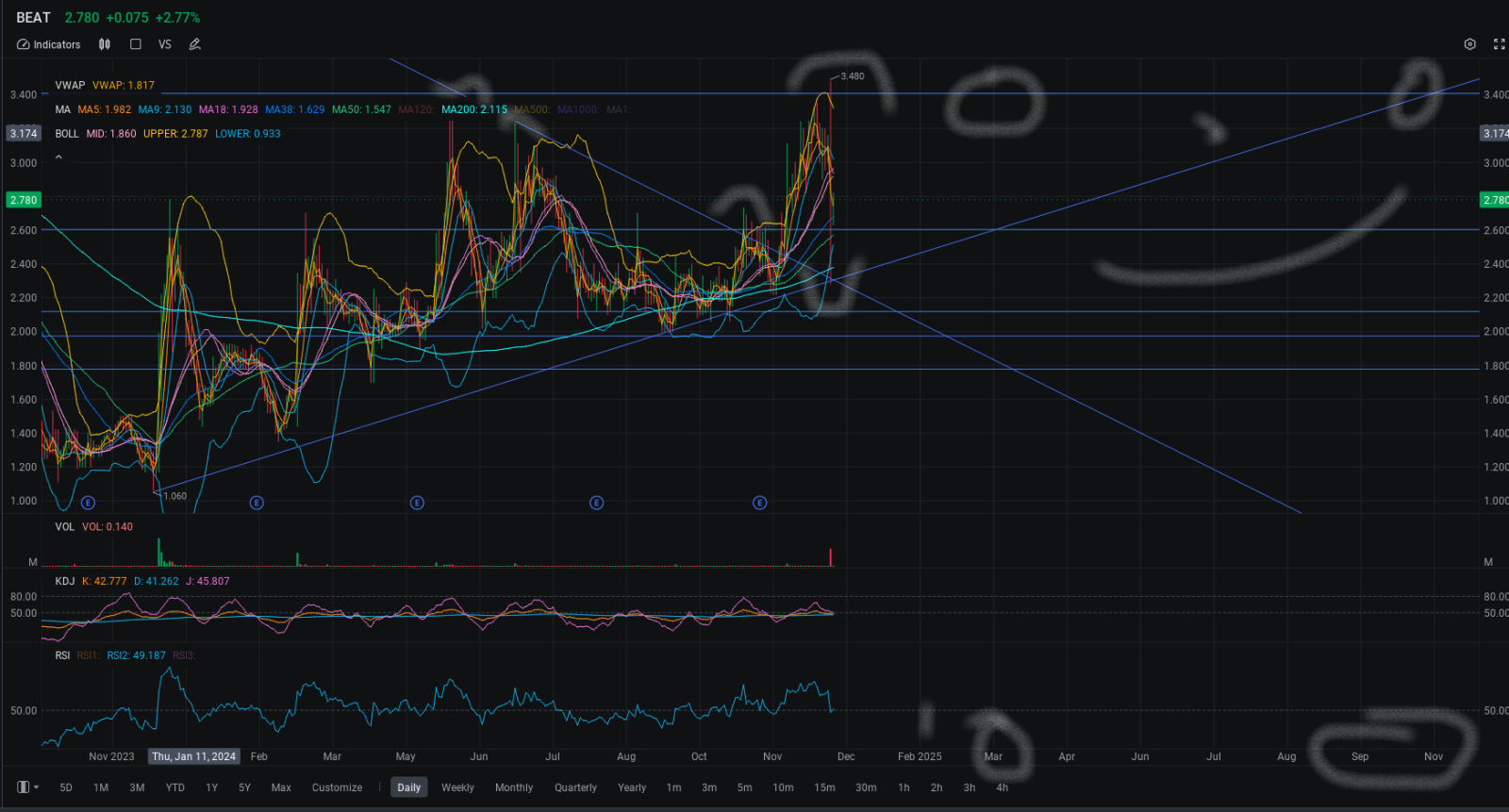 $HeartBeam (BEAT.US)$  anytime this gets over that 3.50 again in the next few months or year.. it's going on a run