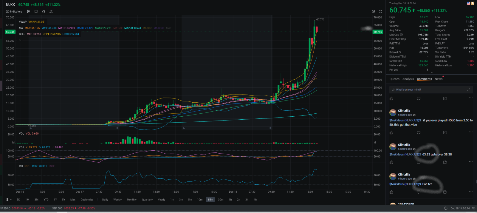 $Nukkleus (NUKK.US)$ 誰從哪裏以63出售。。在2以下和16以下給了這個。。今天有700個破產的追隨者還是一些富有的銀行？