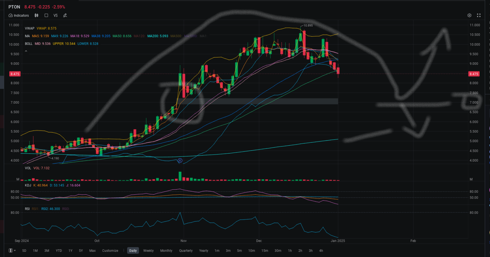 $Peloton Interactive (PTON.US)$ 注意间隙，你们所有人都希望我下周复出吗？