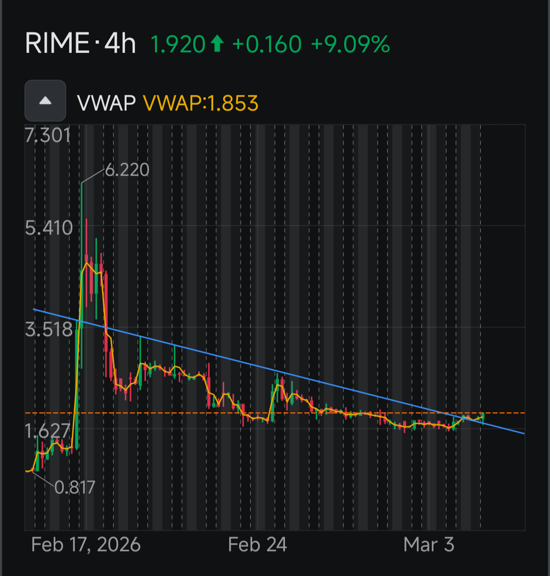 $Algorhythm (RIME.US)$ Well, it broke above my trend line today. Let's see if it sustains.