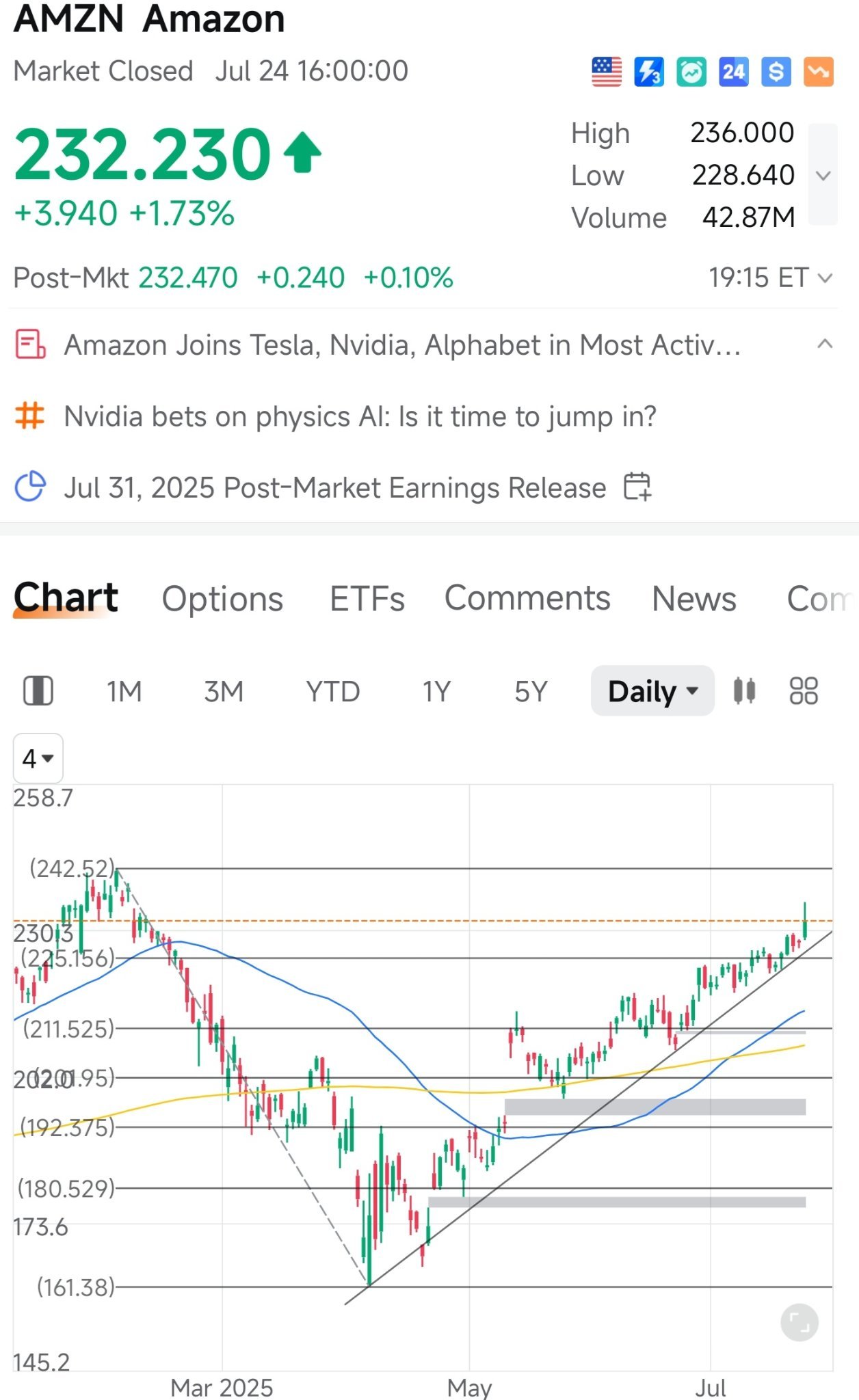 AMZN 你真棒！請不要讓我失望。目標至少是242.50。另外，50日均線已經上穿200日均線。 - moomoo 社區