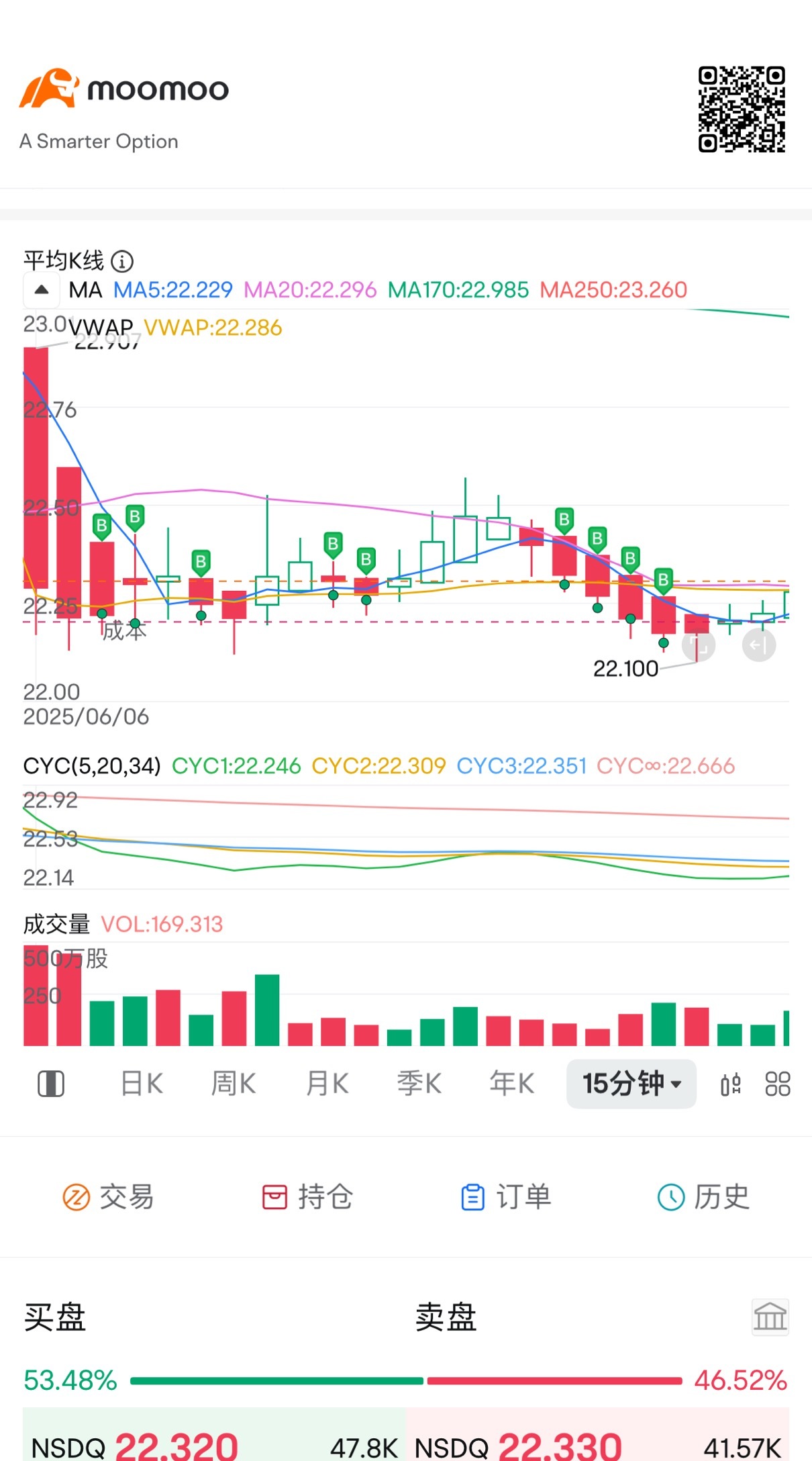 $三倍做空納指ETF-ProShares (SQQQ.US)$ 朋友們 下個星期吃肉