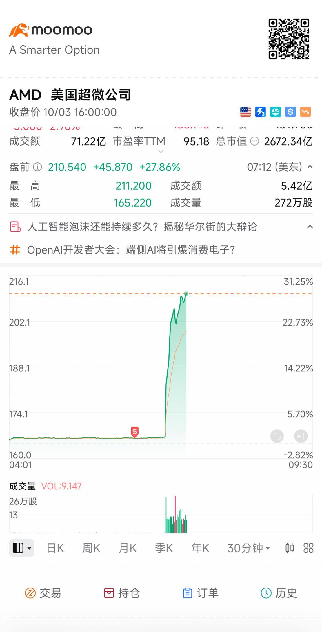 $美國超微公司 (AMD.US)$ 還有誰 賣什麼漲什麼 😨