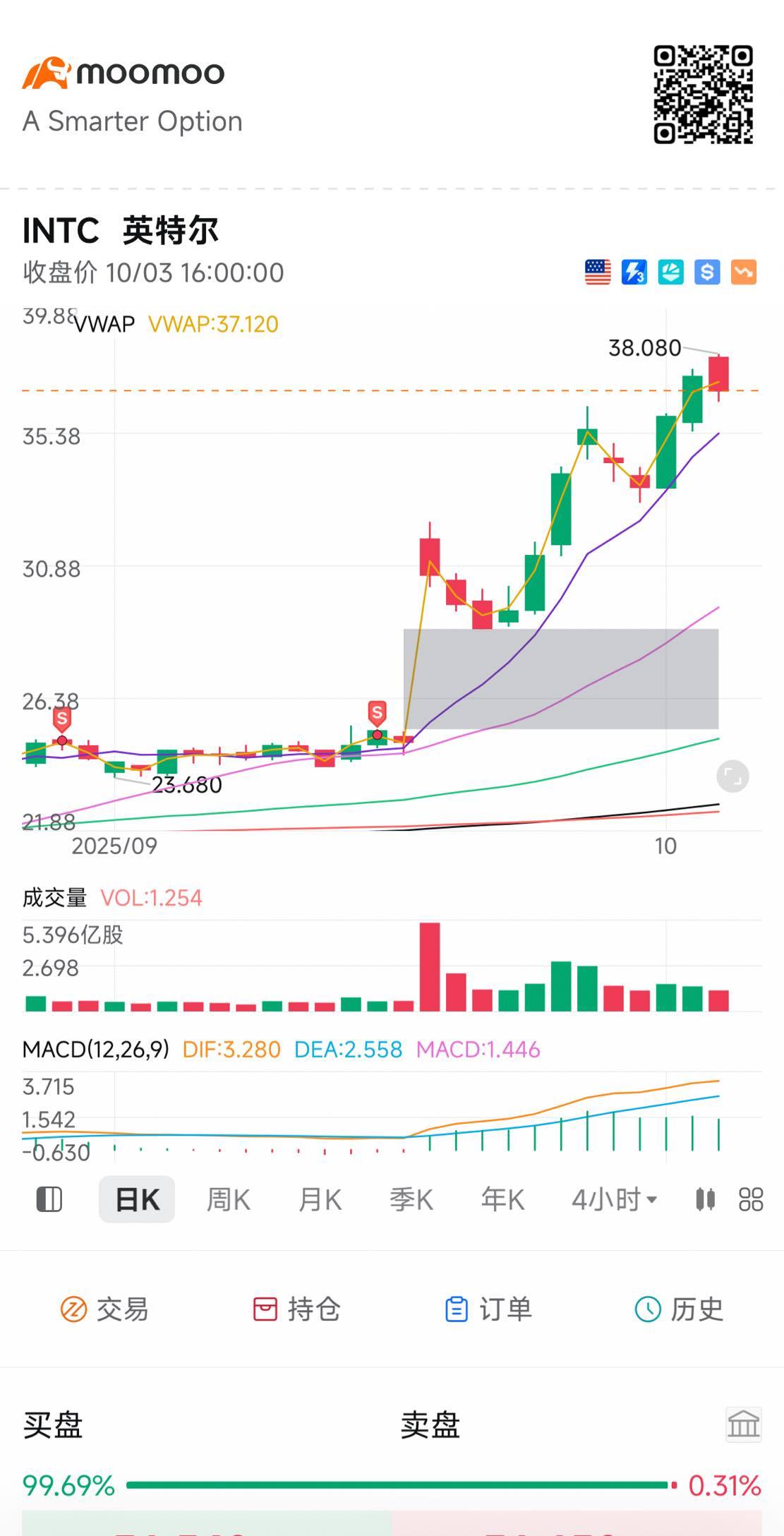 $美國超微公司 (AMD.US)$ 還有誰 賣什麼漲什麼 😨