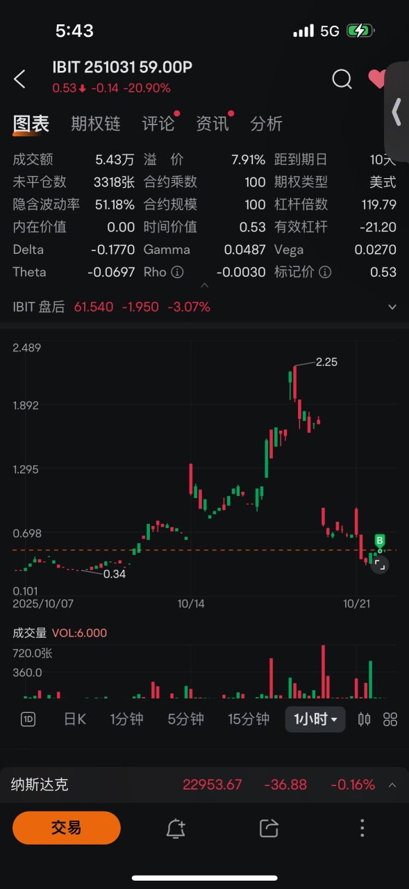 ✦ Double S的角落 ✦實盤更新10-21