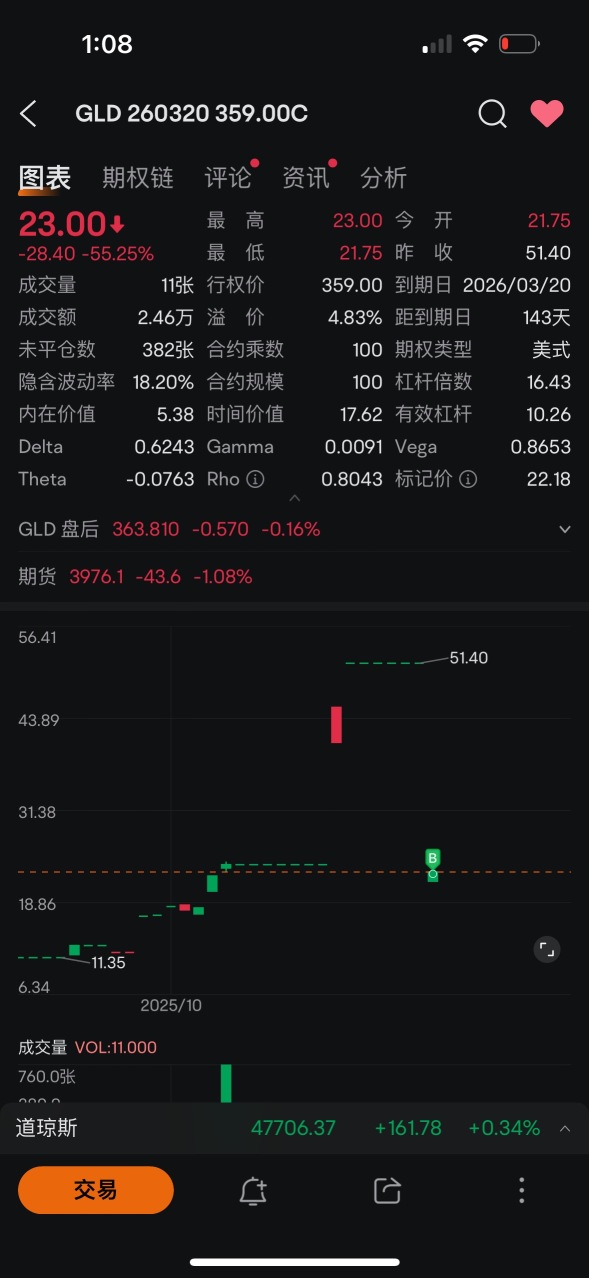 ✦ Double S的角落 ✦實盤更新10-28