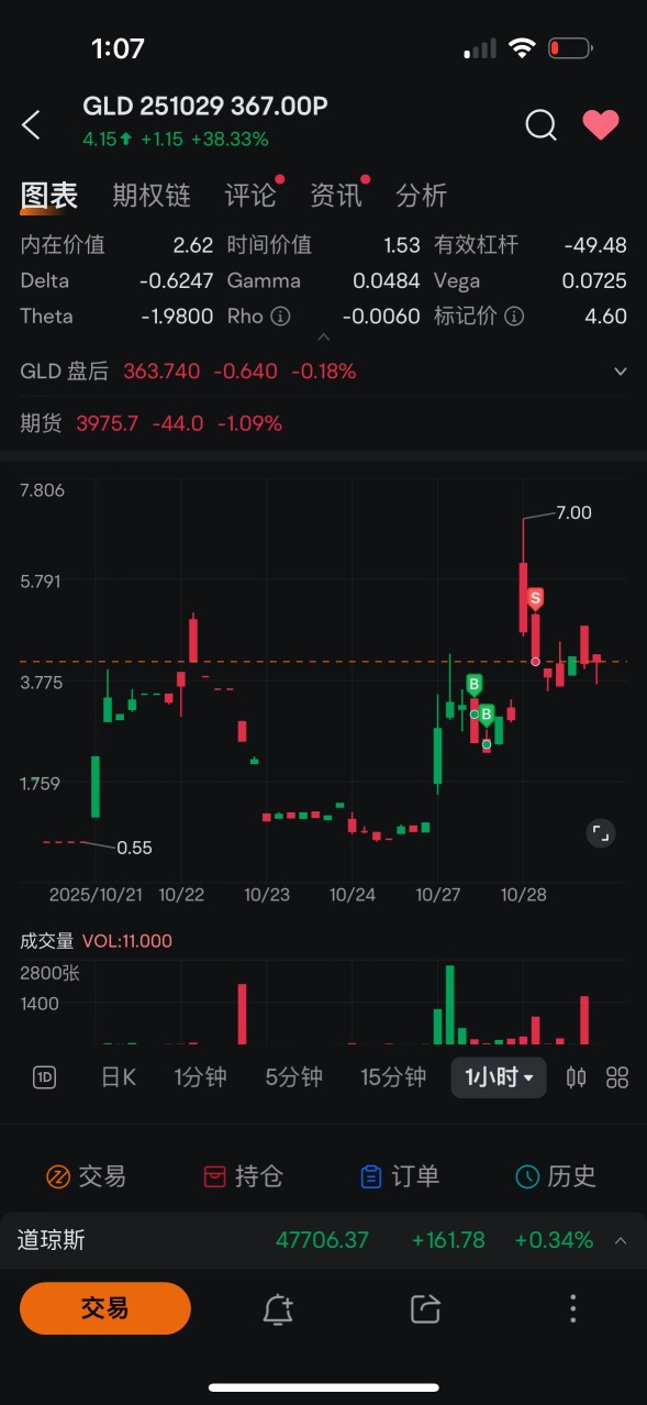 ✦ Double S的角落 ✦實盤更新10-28