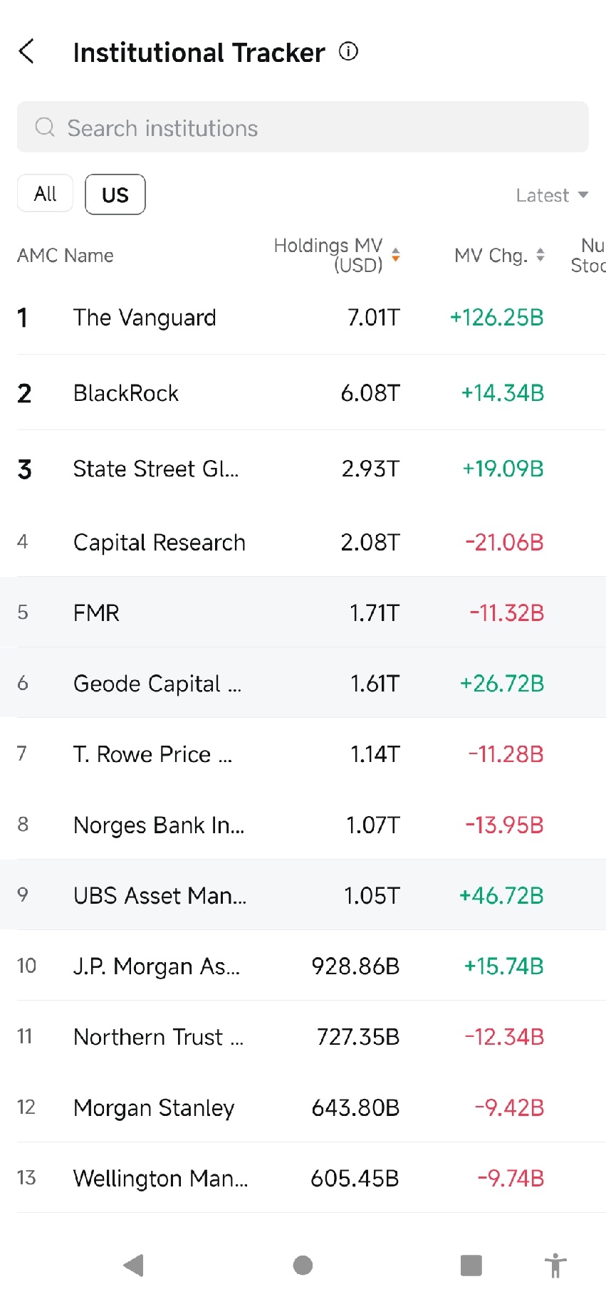 บนแพลตฟอร์มการลงทุน Moomoo มี 3 ฟีเจอร์ที่ทรงพลังที่สุด ได้แก่ Institutional Tracker, Insights และ Insider Activity ซึ่งจะช่วยให้นักลงทุนค้นหาและคว้าโอกาสทำกำไรได้ ผ่านการให้ข้อมูลเชิงลึกที่ขับเคลื่อนด้วยดาต้าและความโปร่งใสในตลาดต่างๆ 1. Institutional Tracker: เครื่องมือนี้ช่วยให้ผู้ใช้สามารถติดตามพฤติกรรมการซื้อขายของสถาบันขนาดใหญ่ เช่น เฮดจ์ฟันด์ (hedge funds)...