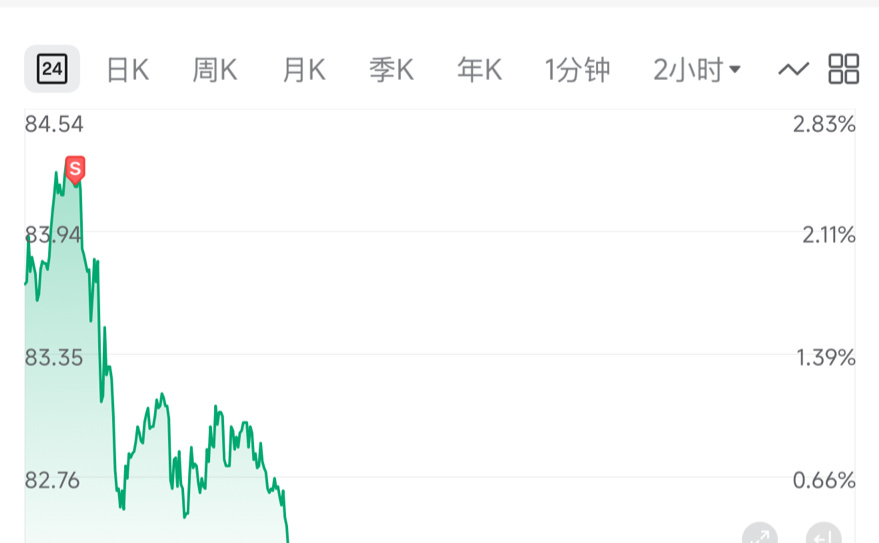 $Robinhood (HOOD.US)$ I knew there was something fishy going on in the overnight session[Doge]