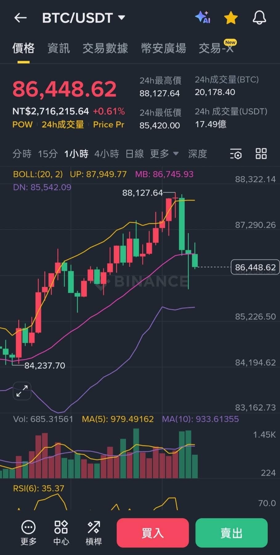 比特币短期触底后反弹至88000美金。 比特币从高点有了不小的回档，主因还是与10/11清算与国际经济局势不明有关，而... - moomoo 社区