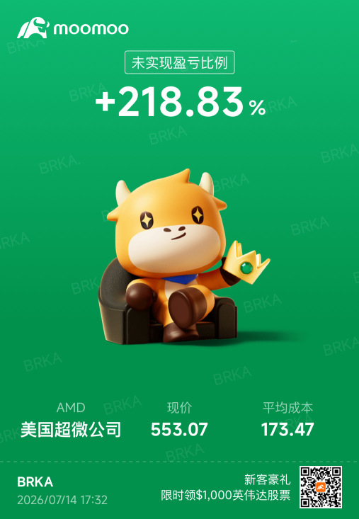 เปิดดูพอร์ตตัวเอง เพิ่งรู้ตัวว่า AMD ในมือทำกำไรแบบนอนกินมา 200 กว่า % แล้ว ถ้าย้อนกลับไปดูจริงๆ ระหว่างทางมีจังหวะย่อตัวแรงๆ หลายครั้งจนเกือบจะถอนตัวออกจากรถไปตั้งหลายรอบ