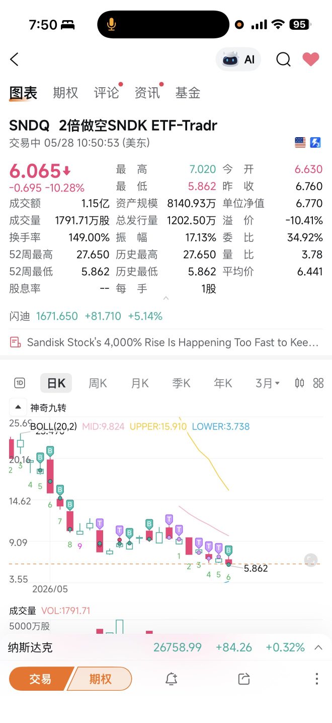 Shorted from $18 (on SanDisk 1000's earnings day) until now, and have hardly sold any