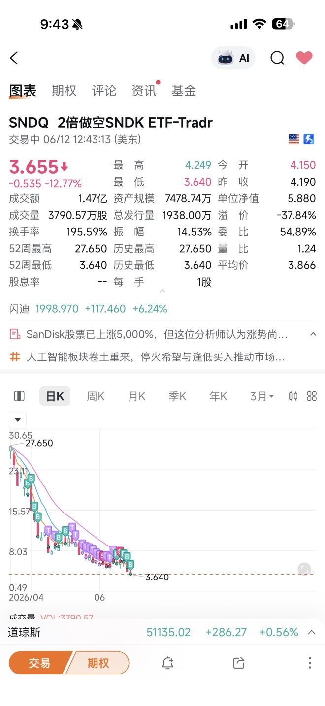 After holding on for six months, I’ve completely exited my short position today
