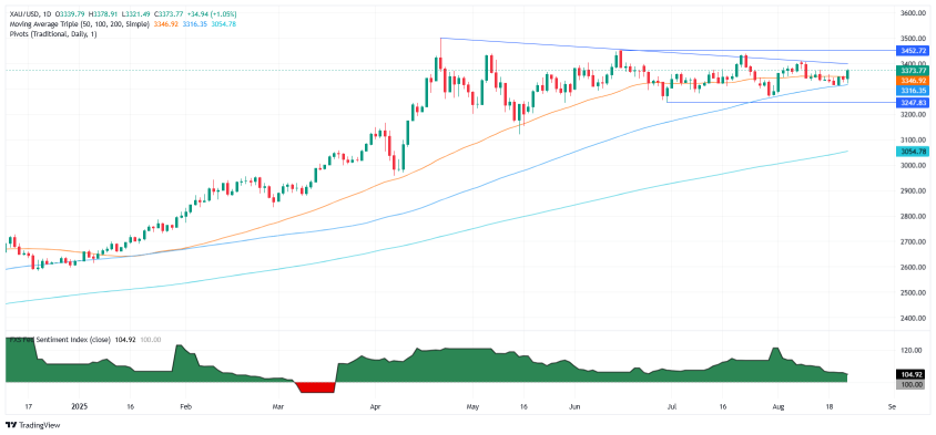 每日市场动态摘要：由于市场对9月份降息的猜测，黄金价格上涨