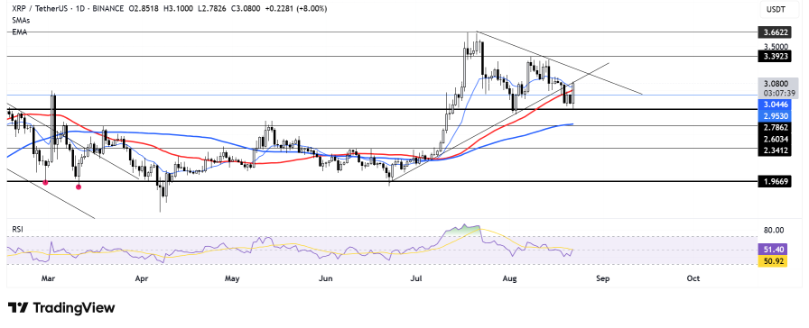 在美联储释放鸽派信号及Ripple与SBI达成合作后，XRP上涨7%。