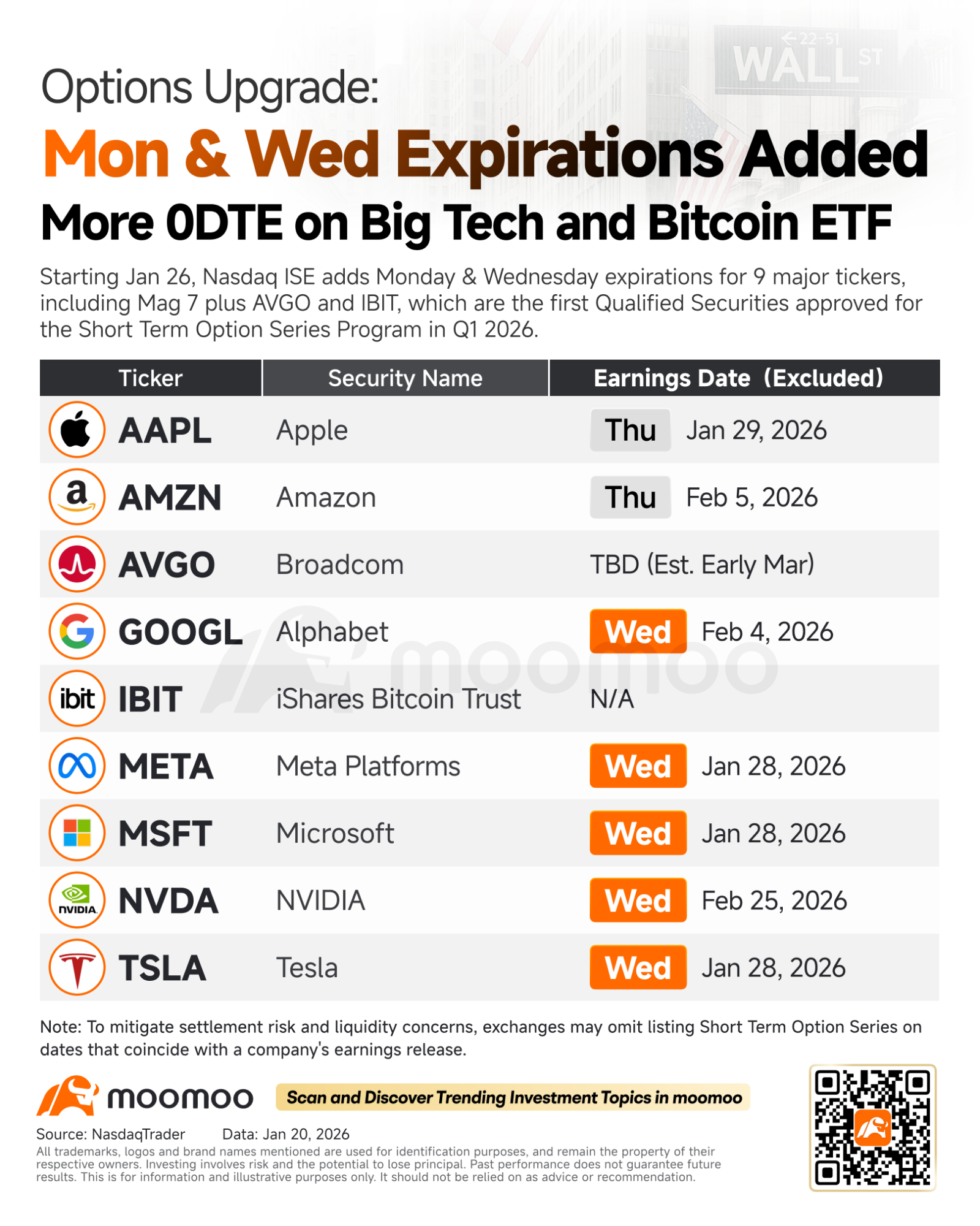 moomoo US CEO ニール × ナスダックライブ | 満期日の進化: ナスダックの新たな月曜日・水曜日オプション... -  moomooコミュニティ