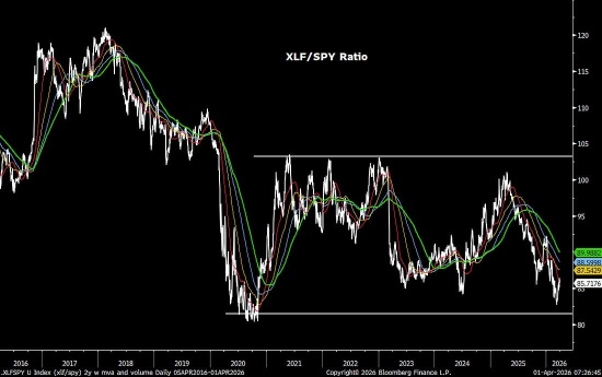 Financials due a bounce? 