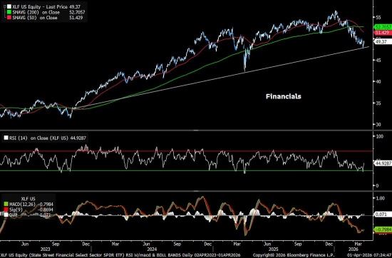 Financials due a bounce? 
