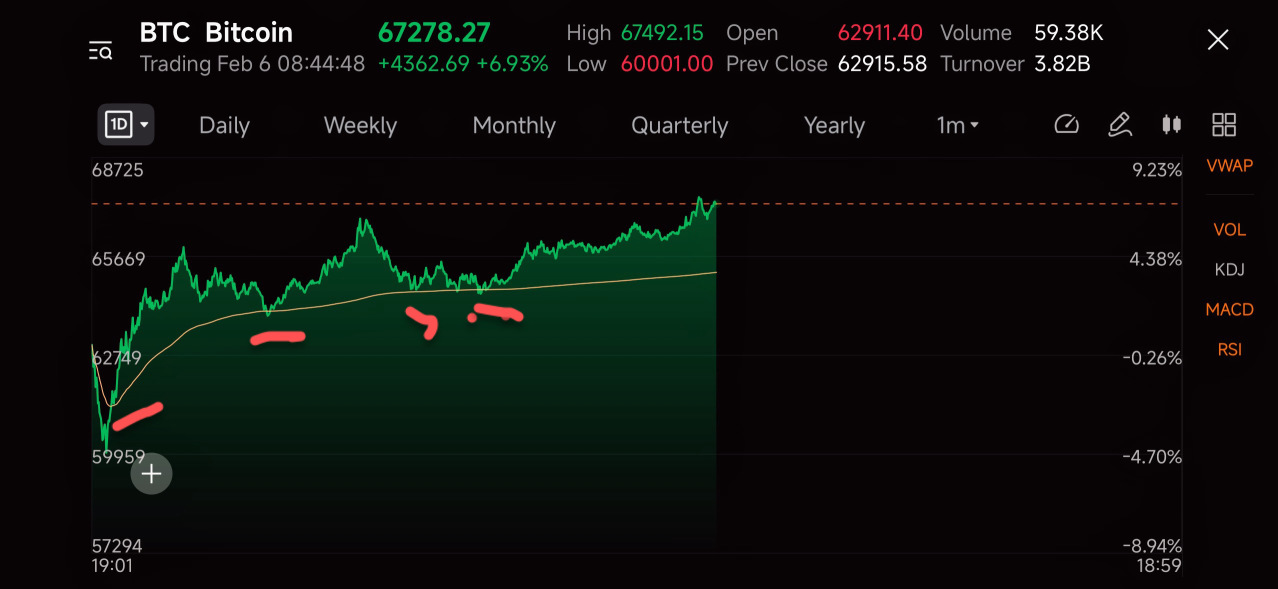 Are you New in Charts!!!  Don't you see BUYS at the Yellow **!!!