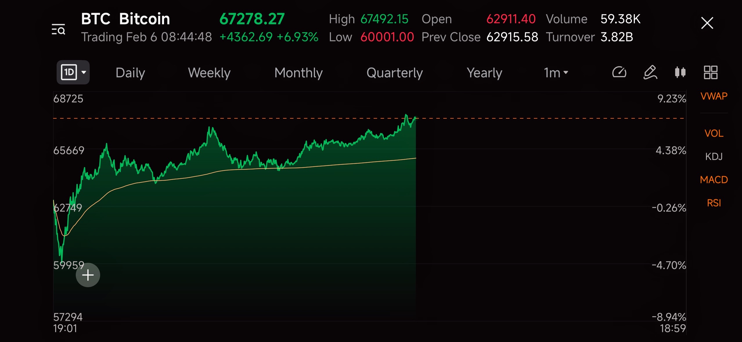 Are you New in Charts!!!  Don't you see BUYS at the Yellow **!!!