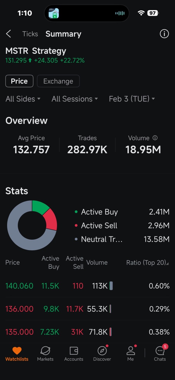 MSTR doubled it's VOLUME  yesterday & Today!            Great signs!