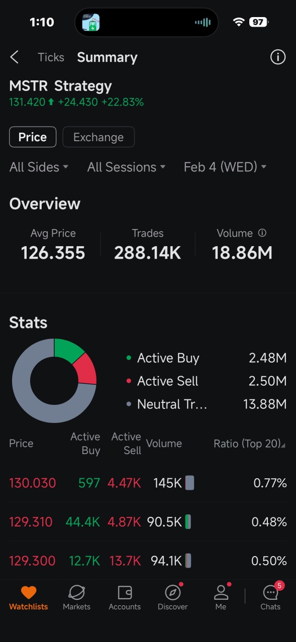 MSTR doubled it's VOLUME  yesterday & Today!            Great signs!