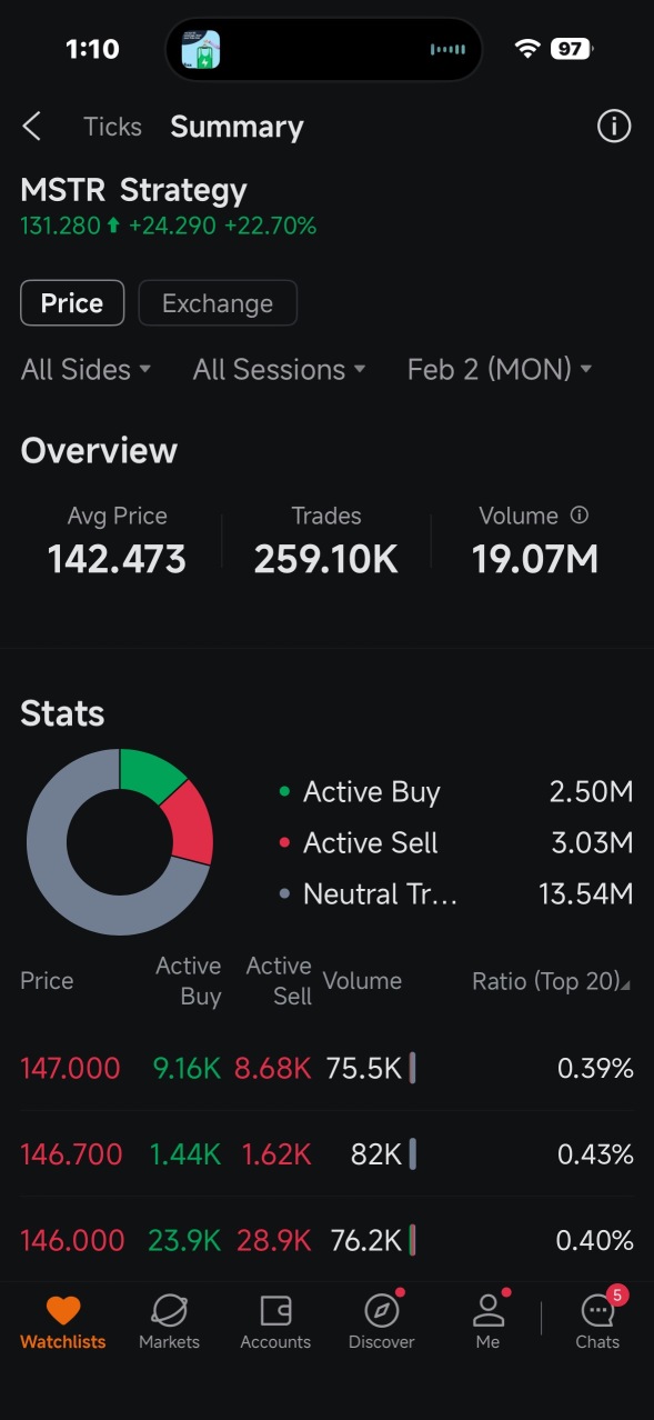MSTR doubled it's VOLUME  yesterday & Today!            Great signs!
