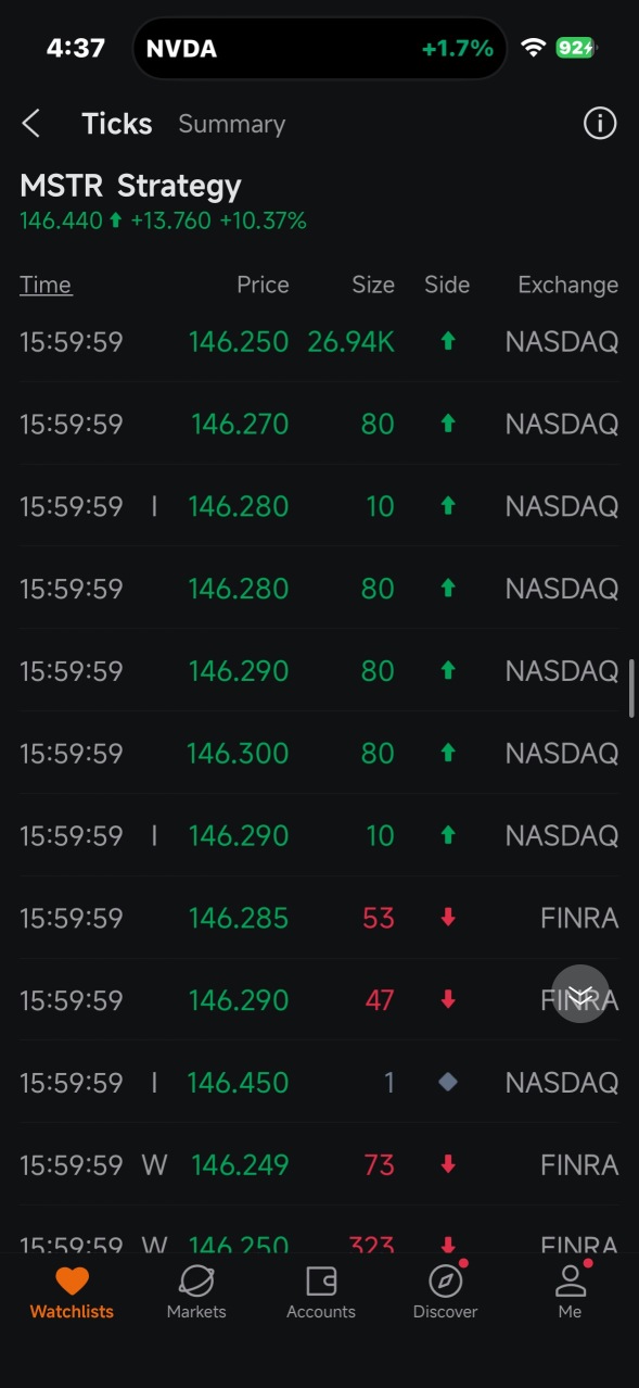 我们太棒了！看看下面的K线图！不过，大户们还是试图在不推高股价的情况下偷偷地在下午4点买进我们的股票！