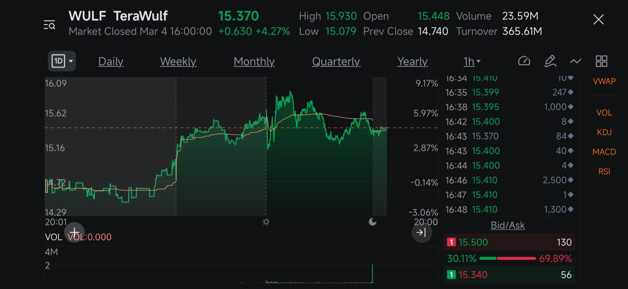 跟着绿色线条走！下午4点再次悄悄买入！